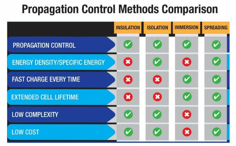 Battery Pack Thermal Propagation Control Strategies in Electric ...