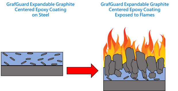 GrafGuard® Expandable Graphite-Centered Coatings: Protecting Steel with Enhanced Fire Retardancy