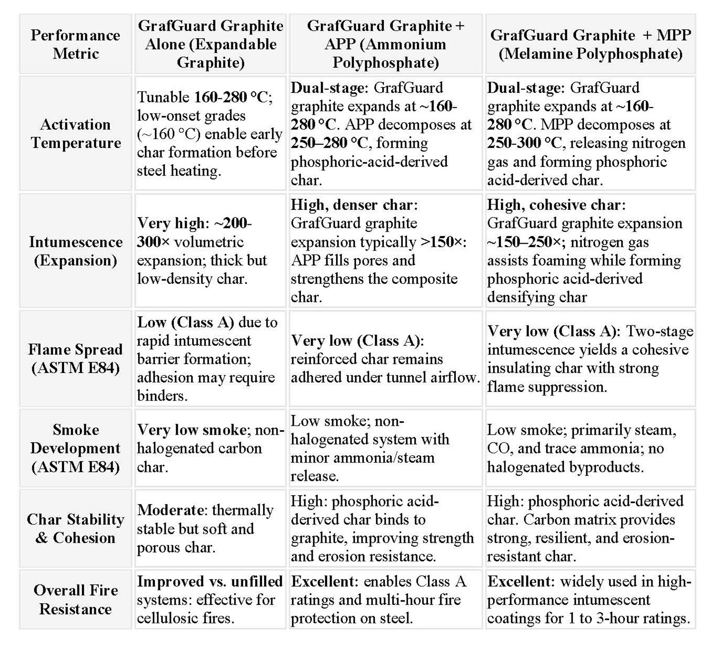 GrafGuard® Expandable Graphite-Centered Coatings: Protecting Steel with Enhanced Fire Retardancy